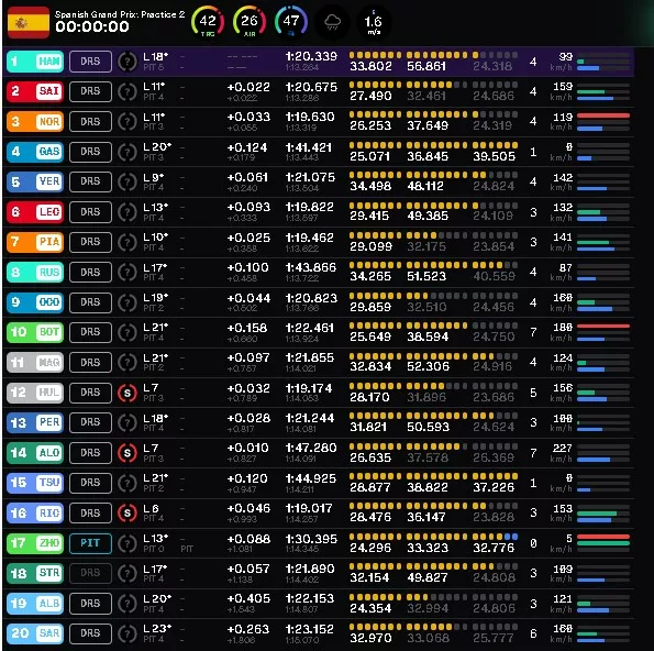 Risultati Fp2 Gp Spagna 2024