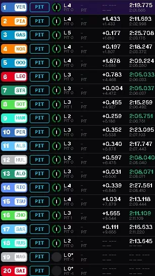 Risultati Fp2 Gp Belgio 2024