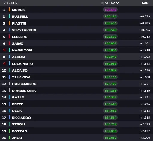 Gp Singapore 2024 risultati Fp3