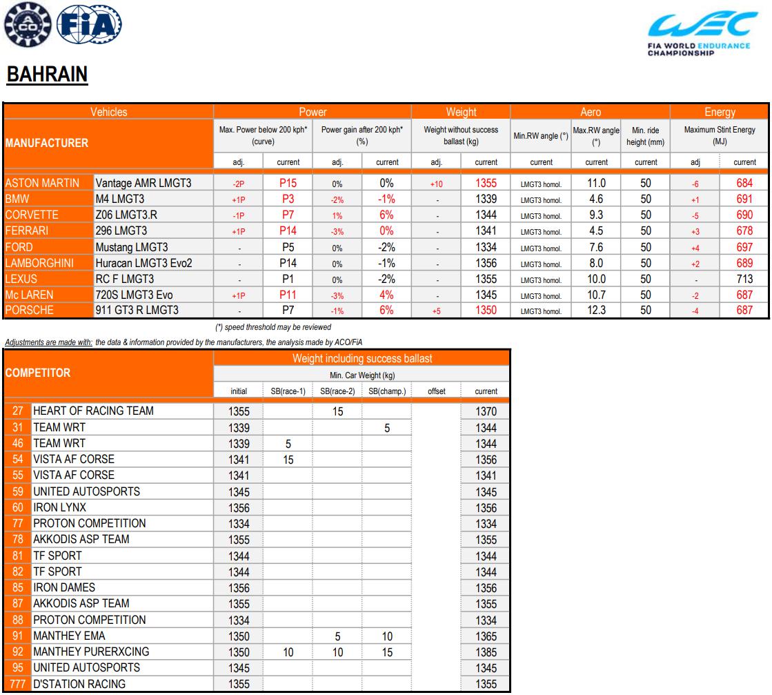 8 Ore Bahrain LMGT3