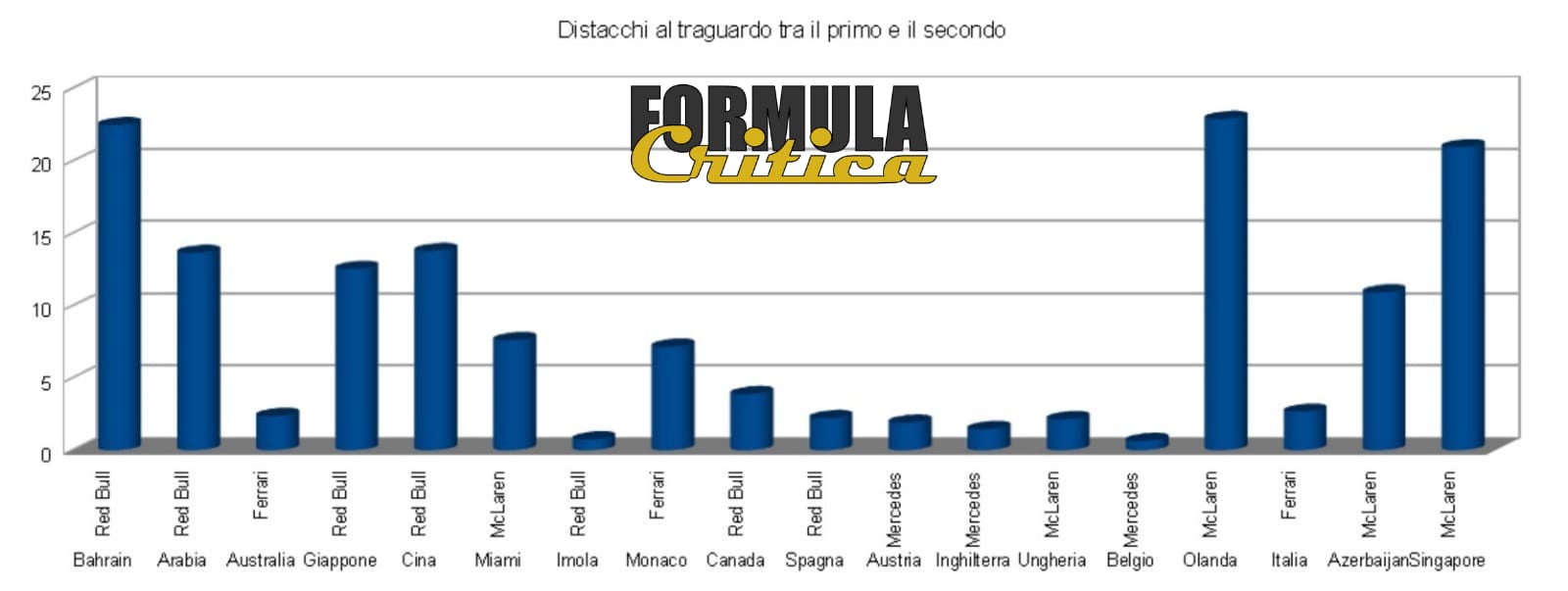 Distacchi F1 2024