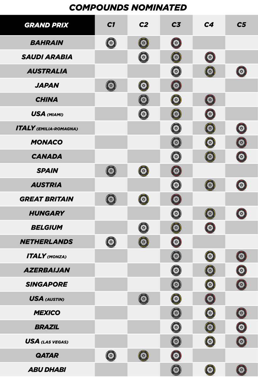 F1 gomme