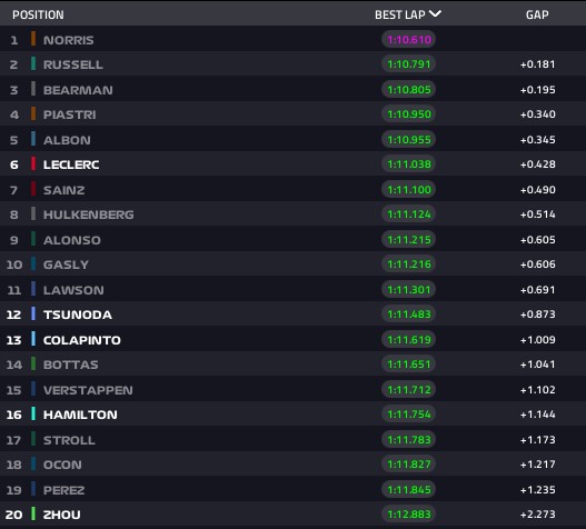 Gp Belgio 2024 Risultati Qualifiche