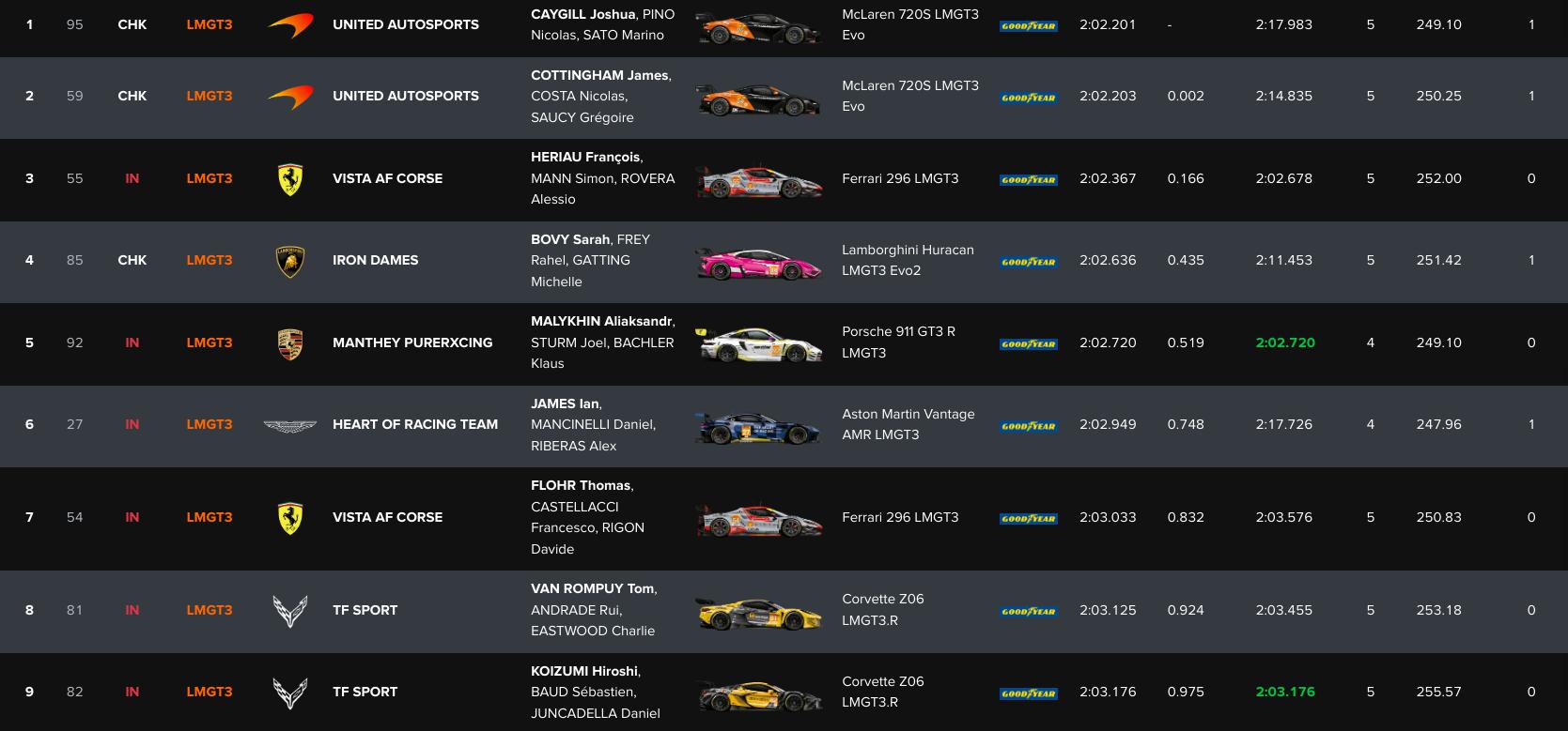 8 Ora Bahrain Qualifiche
