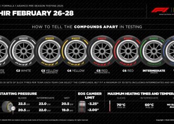 F1 Test Bahrain 2025