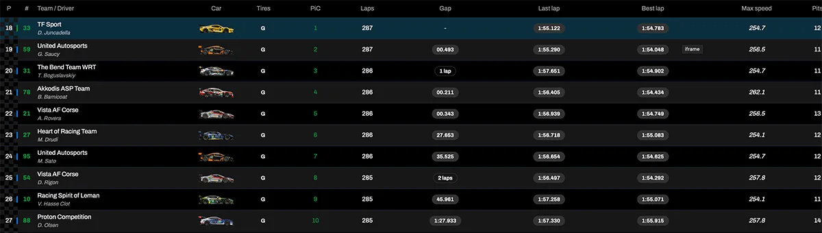 classifica LMGT3 1812 Km del Qatar