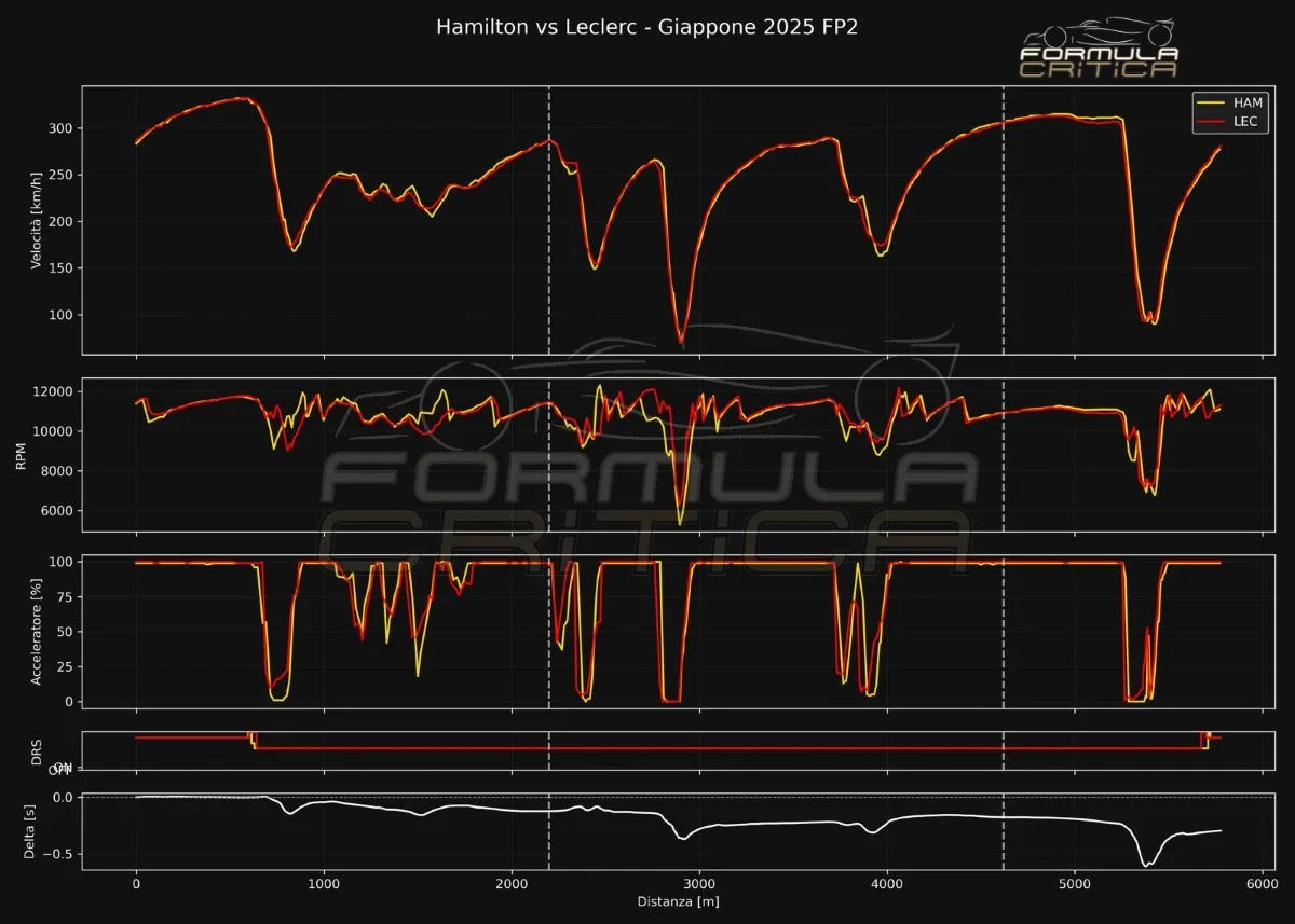 Analisi telemetrica Ferrari SF-25 Giappone