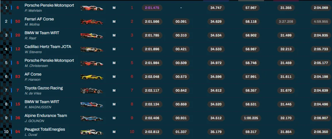 Classifica FP2 Hypercar