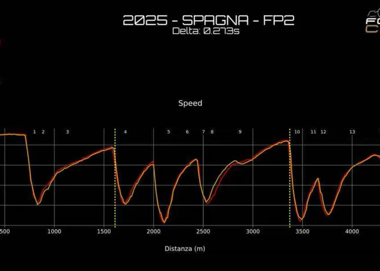 Gp Spagna 2025 analisi Ferrari Fp2
