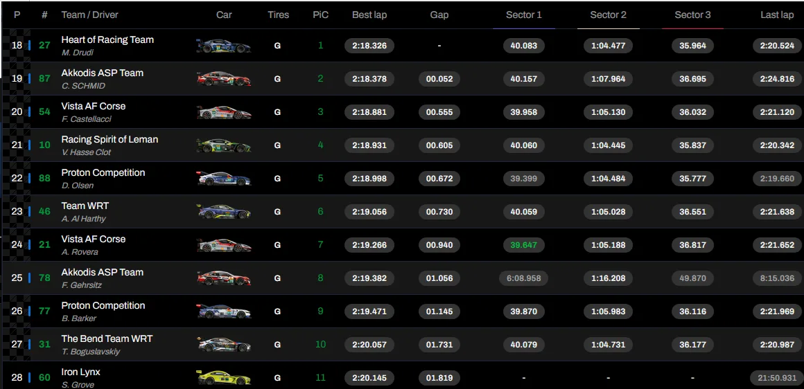 classifica FP2 LMGT3