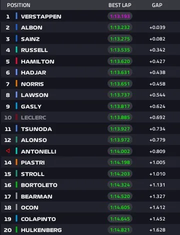 Risultato Fp1 Gp Canada 2025