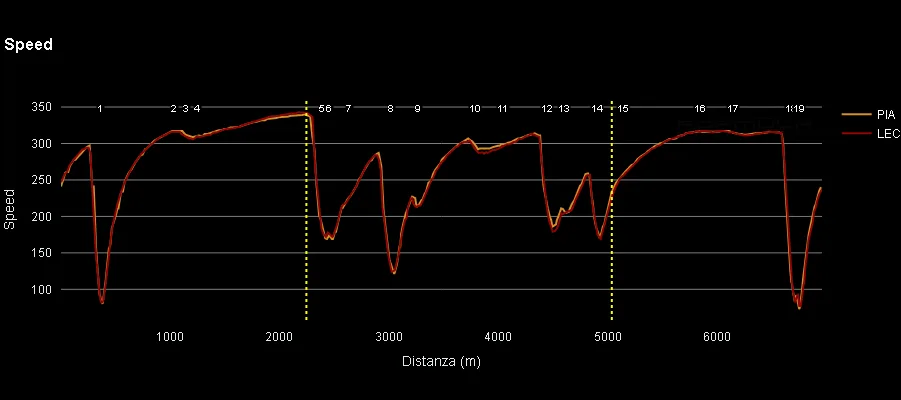 Piastri vs Leclerc