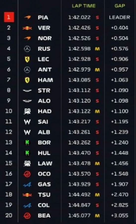 Gp Belgio 2025 risultati Fp1