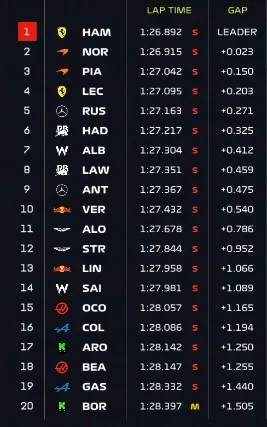 Gp Gran Bretagna Risultati Fp1