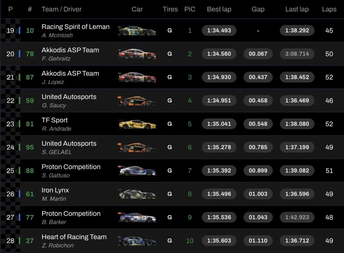 6 ore di San Paolo risultati fp2