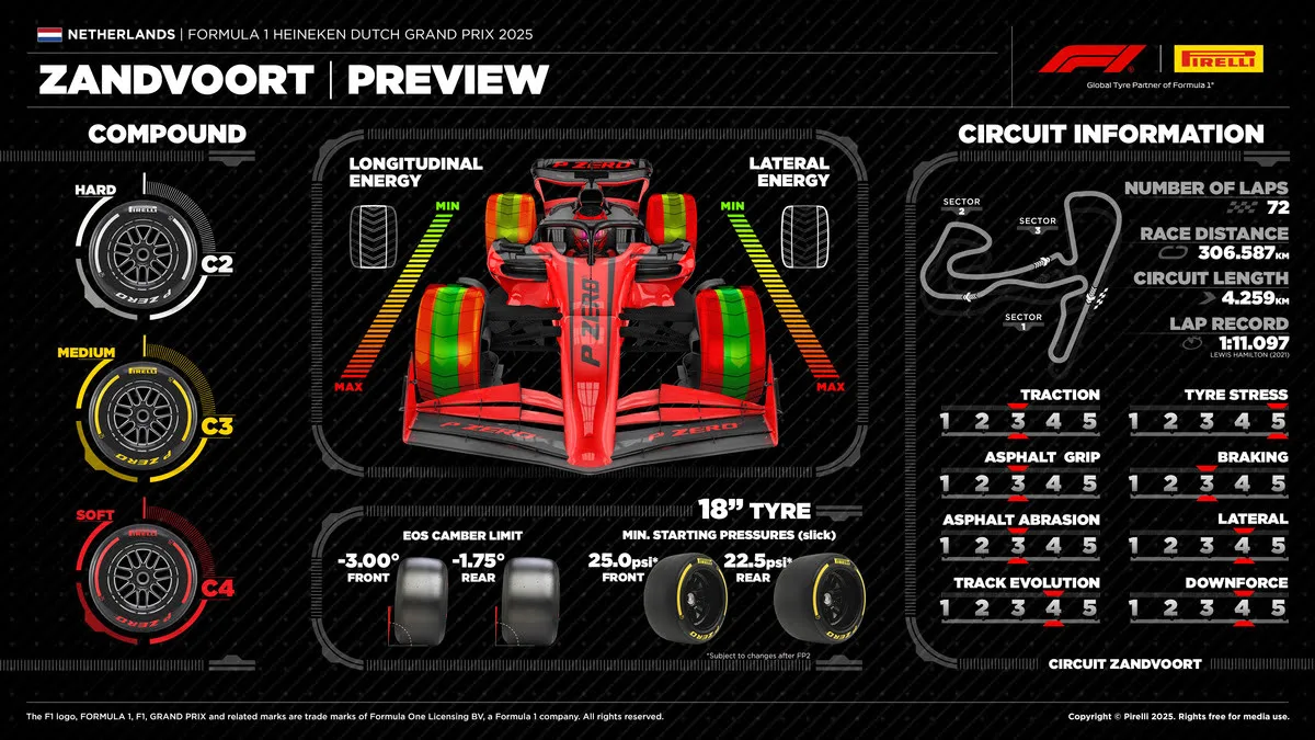 Anteprima tecnica GP Olanda 2025: riparte la sfida tra i piloti McLaren