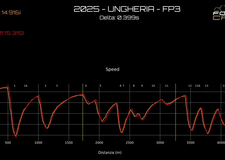 Gp Ungheria telemetria Fp3