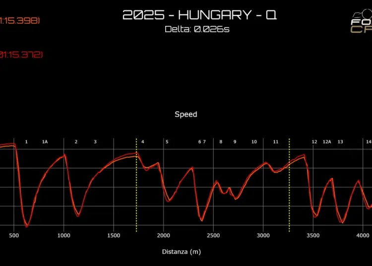 Gp Ungheria 2025 pole leclerc