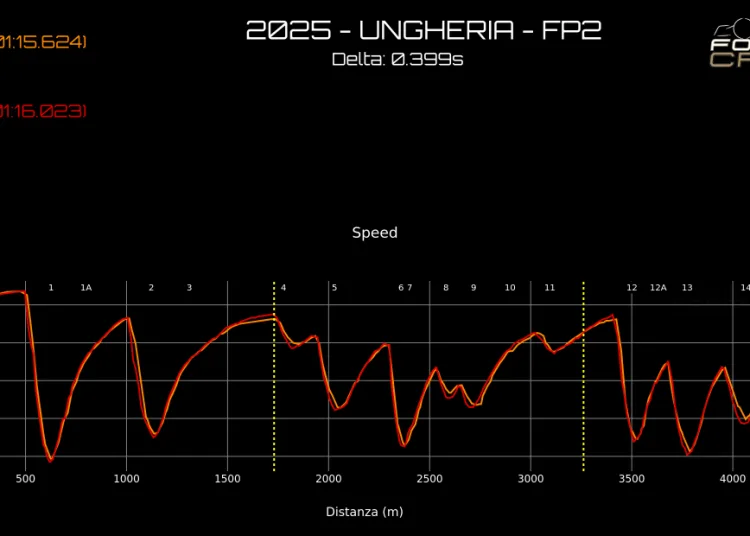 Gp Ungheria Ferrari