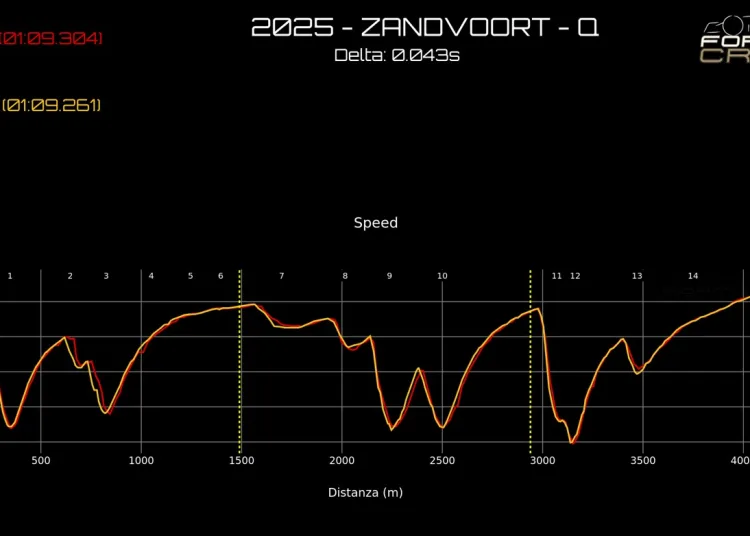 Gp Olanda 2025 analisi telemetria Ferrari