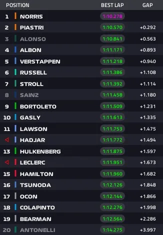 Gp Olanda 2025 - Risultati Fp1