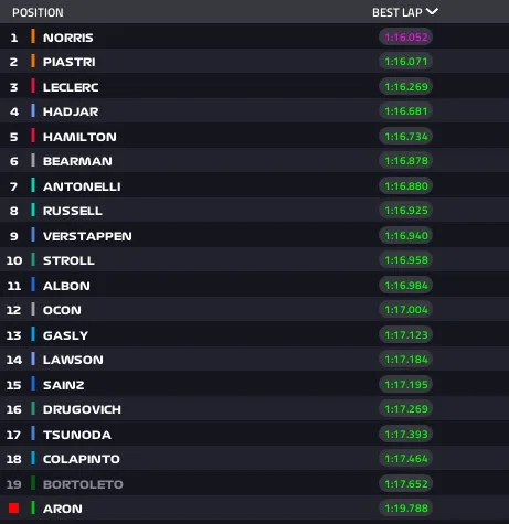 Gp Ungheria risultati Fp1
