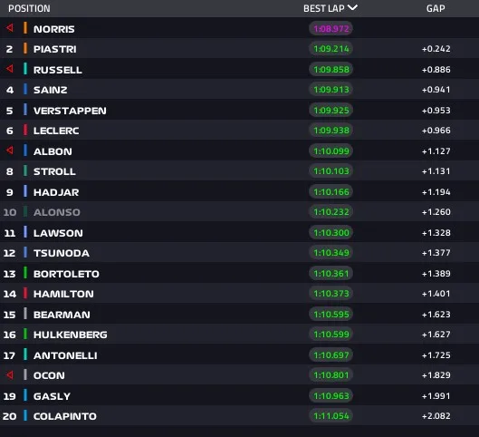 Gp Olanda risultati FP3