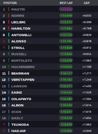 Gp Ungheria 2025, risultati qualifiche