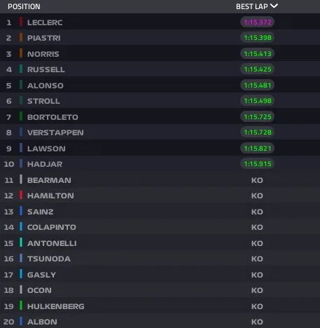 Gp Ungheria 2025 risultati qualifica