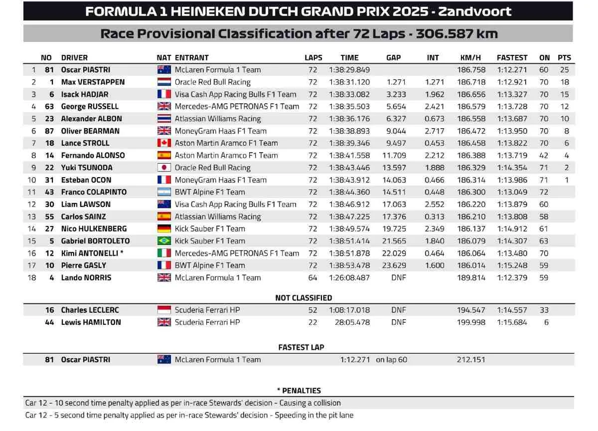 Gp Olanda 2025 Ordine arrivo