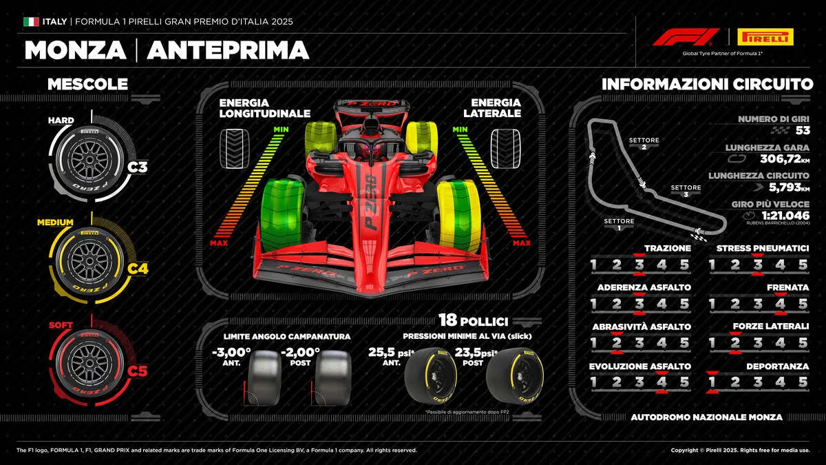 Anteprima tecnica GP Italia 2025