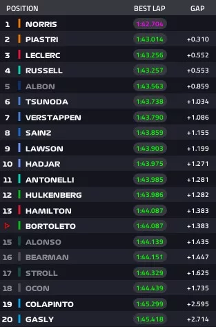Gp Azerbaijan 2025 risultati Fp1