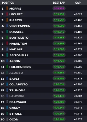 Gp Italia risultati Fp3