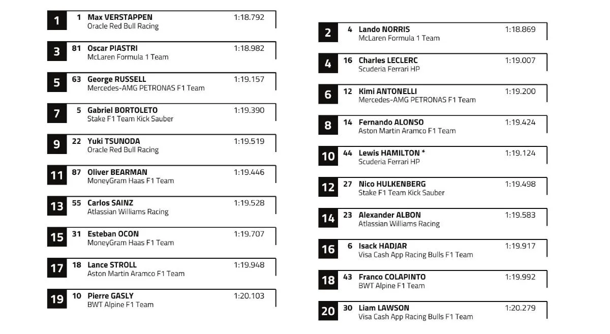 Gp Italia 2025, griglia partenza