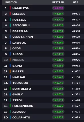 Gp Azerbaijan 2025 risultati Fp2