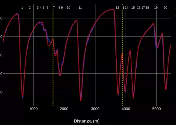 Analisi Telemetri Qualifiche GP USA