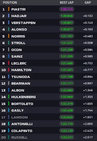 Gp Singapore 2025 Risultati Fp2