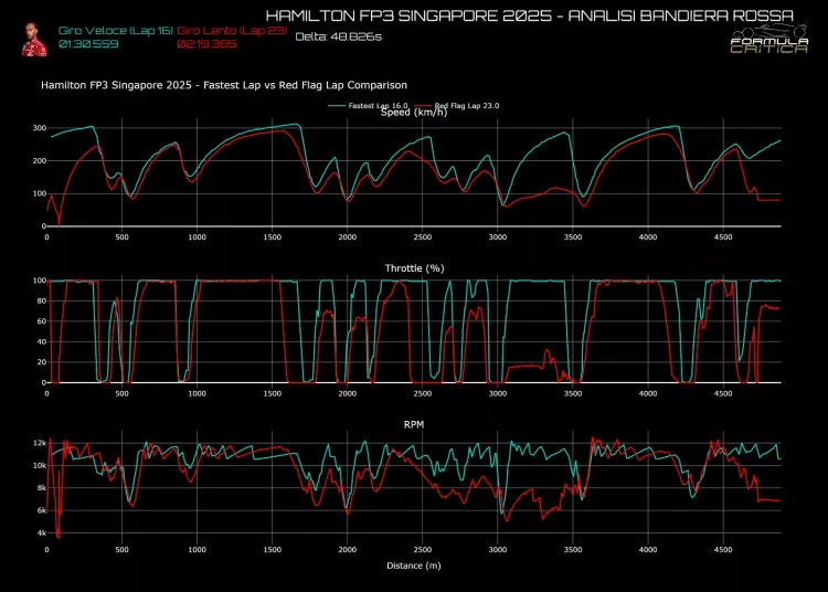 Lewis Hamilton Singapore telemetria