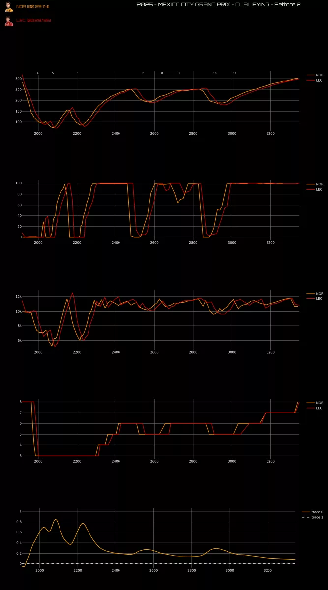 Gp Messico analisi qualifiche