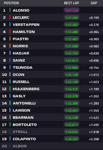 Gp Singapore risultati Fp1