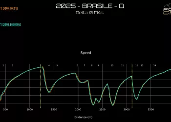 Analisi Telemetria Gp Brasile 2025