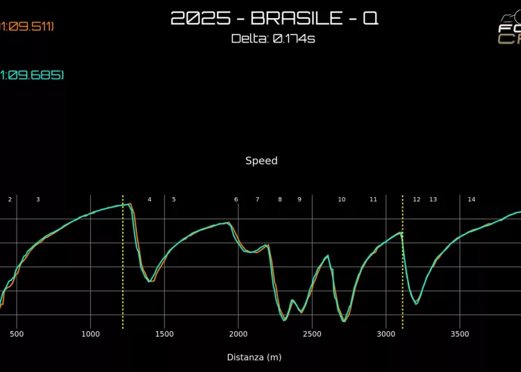 Analisi Telemetria Gp Brasile 2025