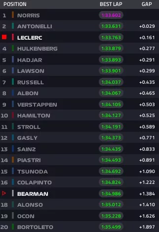 Gp Las Vegas 2025, risultati Fp2