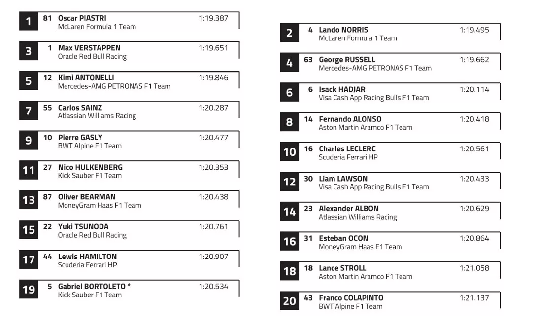 Gp Qatar 2025 griglia partenza 