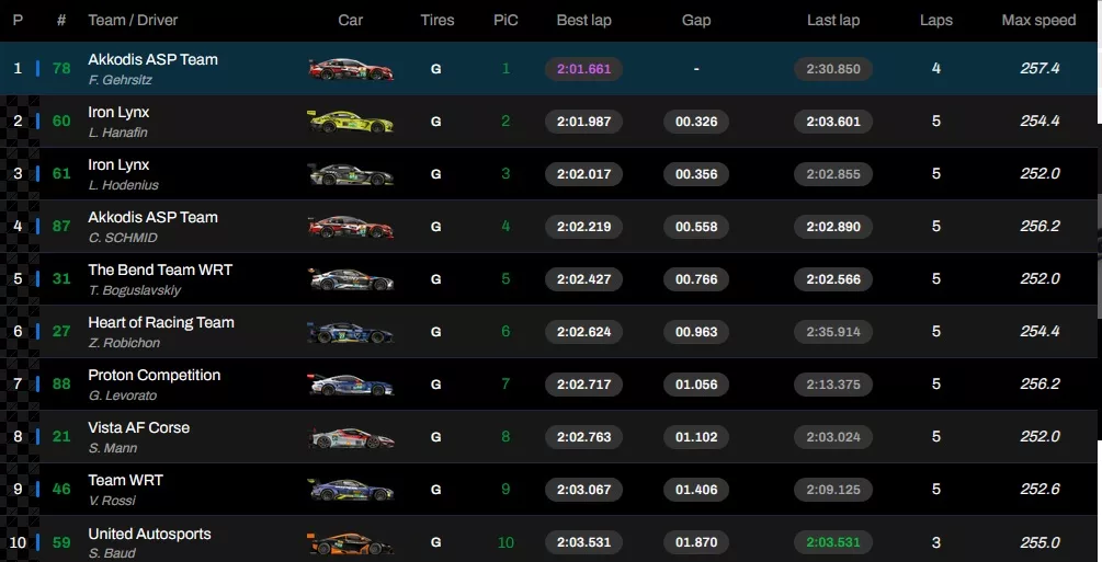 8 ore del Bahrain risultati Hyperpole