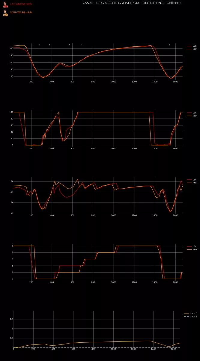 Gp Las Vegas telemetria