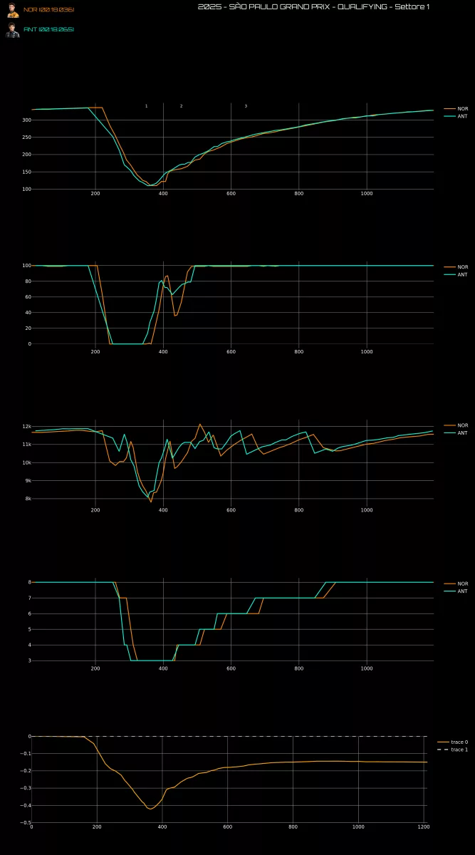 Telemetria Gp Brasile 2025