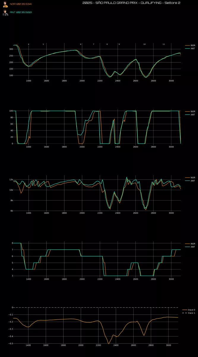 Gp Brasile 2025 telemetria
