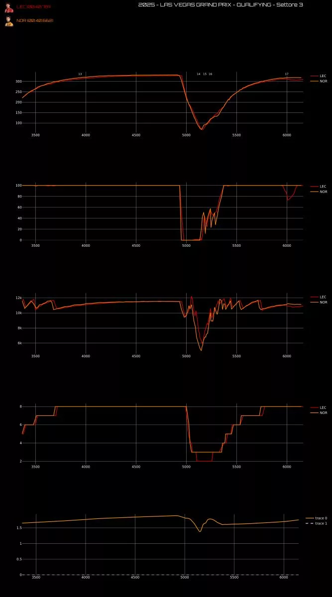 GP Las Vegas 2025 telemetria