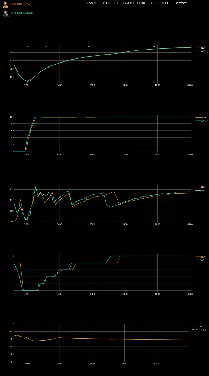 Analisi Telemetria Gp Brasile 2025